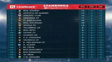 ترتيب الدوري الإسباني يشهد تعثر ريال مدريد ويعزز موقع برشلونة في الصدارة